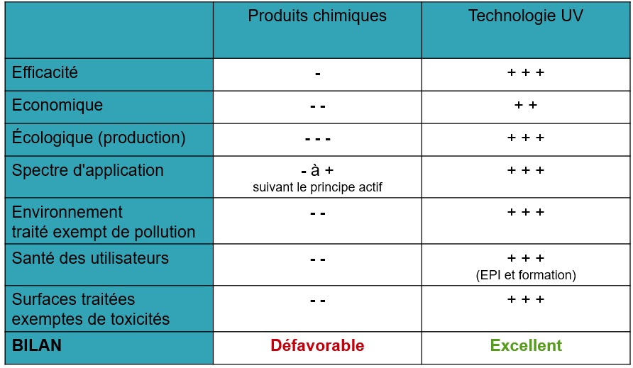 Tableau comparatifs des avantages et inconvénients des technologies orientées chimie et de la technologie UV.