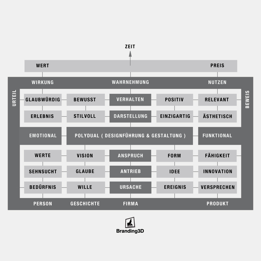 Theorie zur Designführung. Matrix Designführung und deren Komponenten | Determinanten