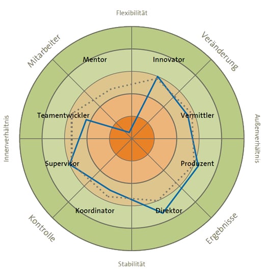 Reflector Big Five Persönlichkeitsmodell