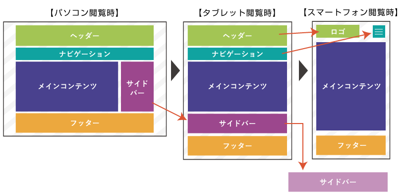 レスポンシブWEBデザインのよくある動き