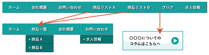 メニューの順番にも意味があります！ナビから外してバナー誘導にするのも一つの手ですね。
