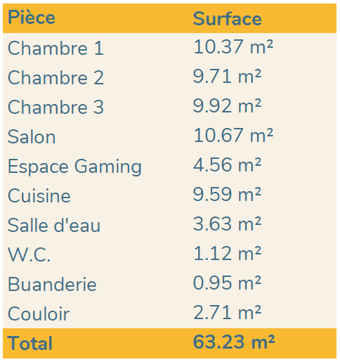 Tableau des surfaces