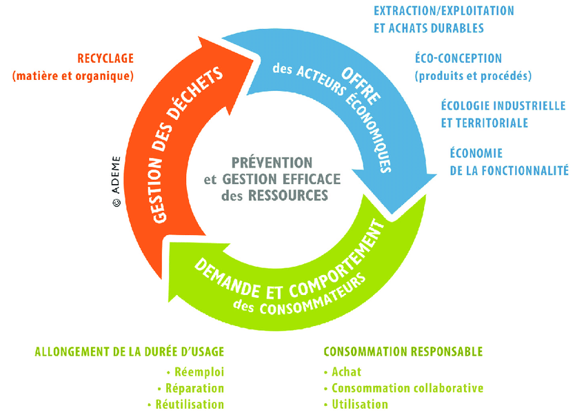L'économie circulaire