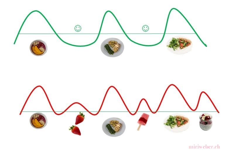 Insulin Spiegel, Ernährungs Blog, gesunde Ernährung, Schweiz, gesund abnehmen, Rezepte, Theorie, Ernährungs Wissen