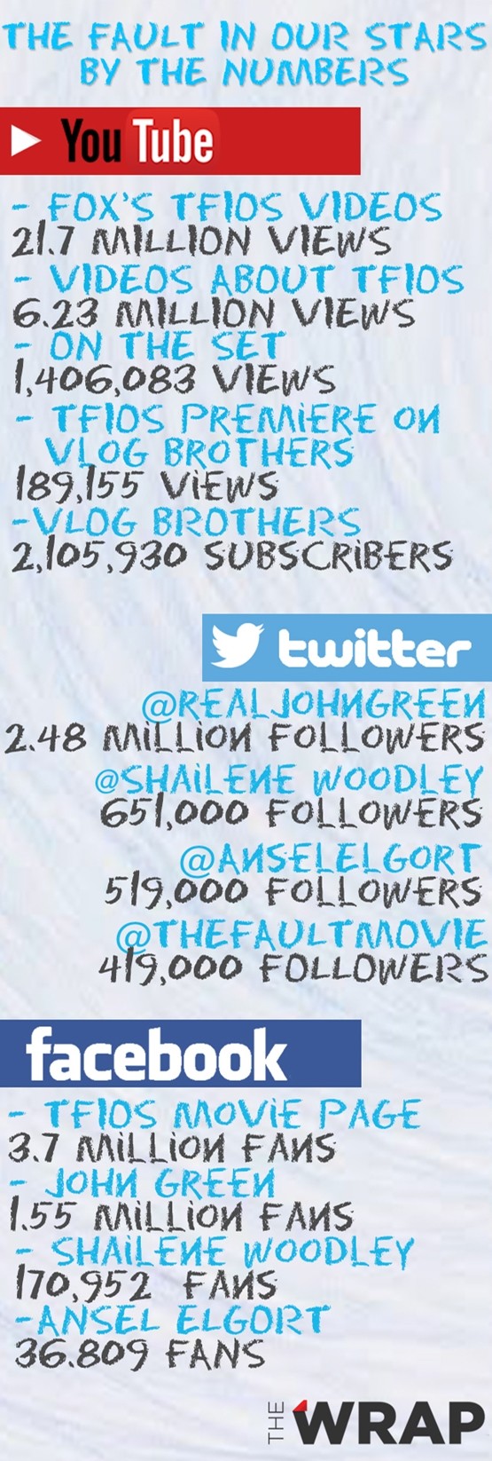 Source : http://www.thewrap.com/the-fault-in-our-stars-whopping-social-media-edge-by-the-numbers/