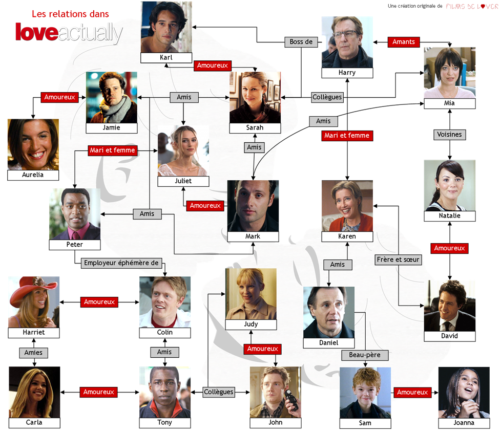 relation links love actually connections personnages characters