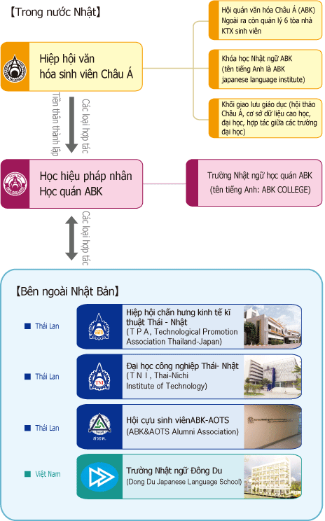 Sơ đồ ABK Group・Các đoàn thể liên quan