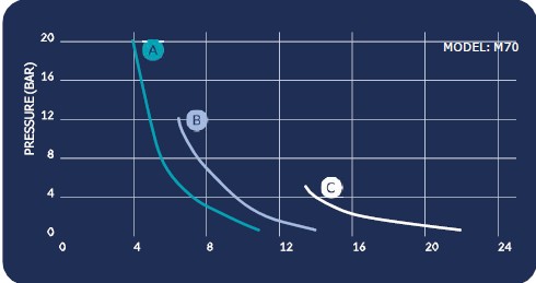 curva de trabajo bomba dosificadora panel cloración WIFI curva B