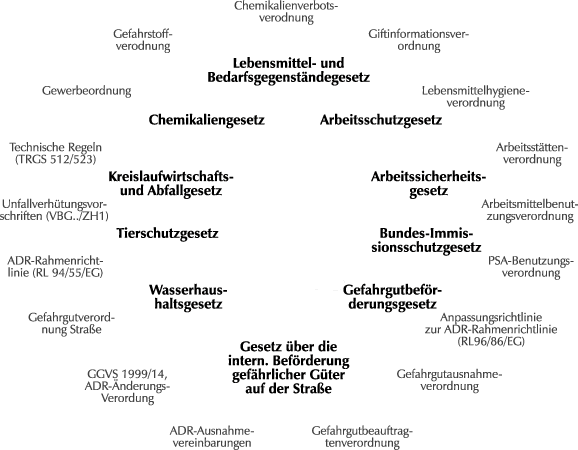 Auszug der Gesetze und Verordnungen die jeder Schädlingsbekämpfer kennen muss.