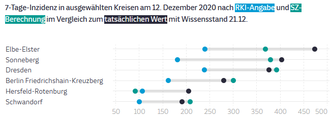7-Tage-Inzidenz RKI und tatsächlicher Wert