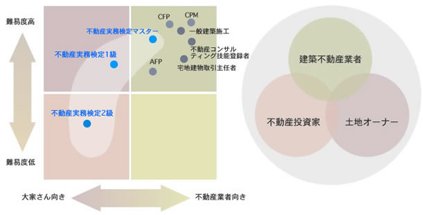 難易度が低く大家さん向きは2級、難易度が高く不動産業者よりの大家さん向きは1級、難易度が高いマスター講座は不動産業者向けとなります。難易度が高い不動産業者向けの資格は難易度順にAFP、宅地建物取引主任者、不動産コンサルティング技能登録者、不動産実務検定マスター、一般建築施工、CFP、CPMとなります。不動産実務検定は土地オーナー、不動産投資家、建築不動産業者などにも適しています。