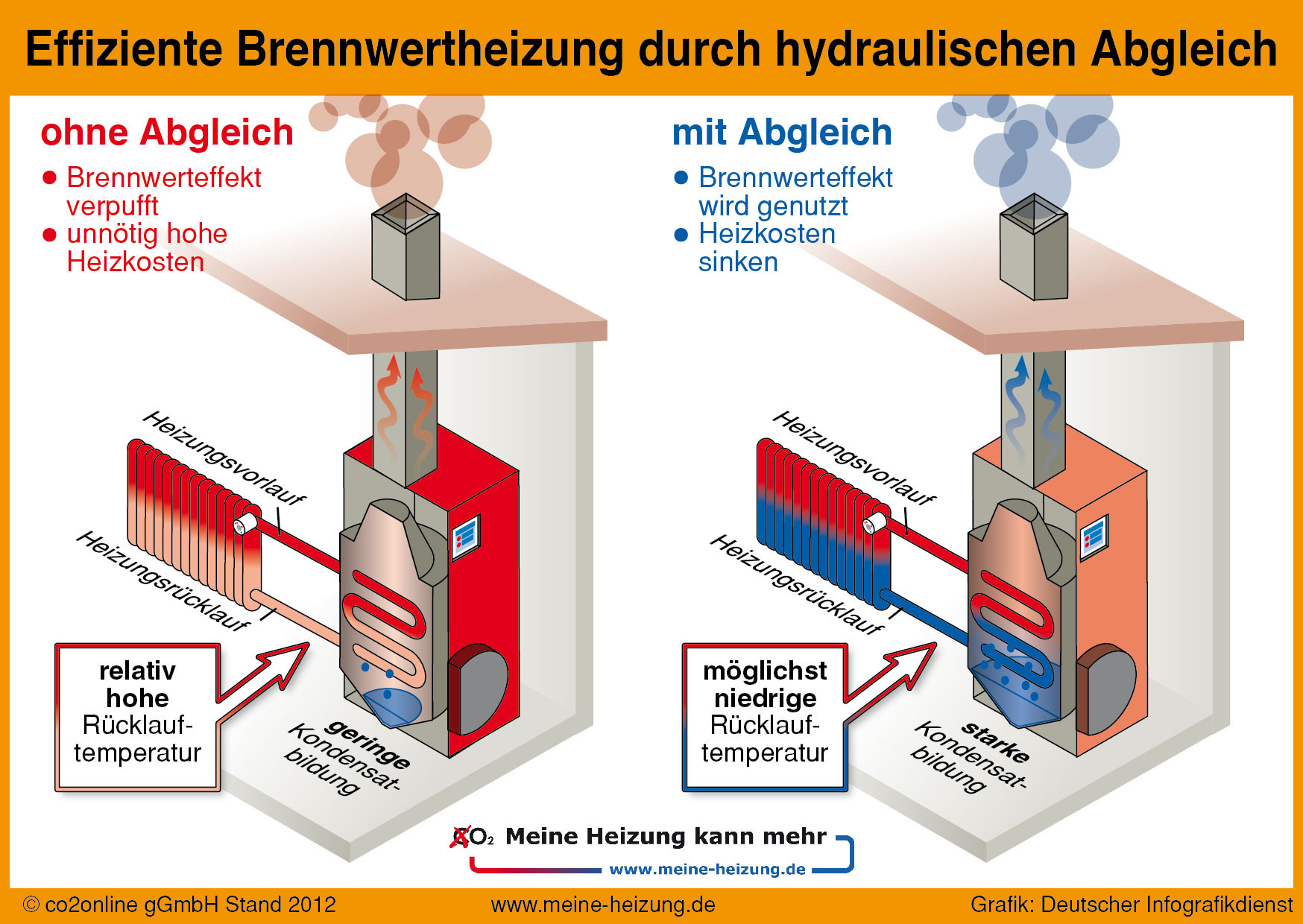 Brennwerteffekt nur mit dem hydraulischen Abgleich
