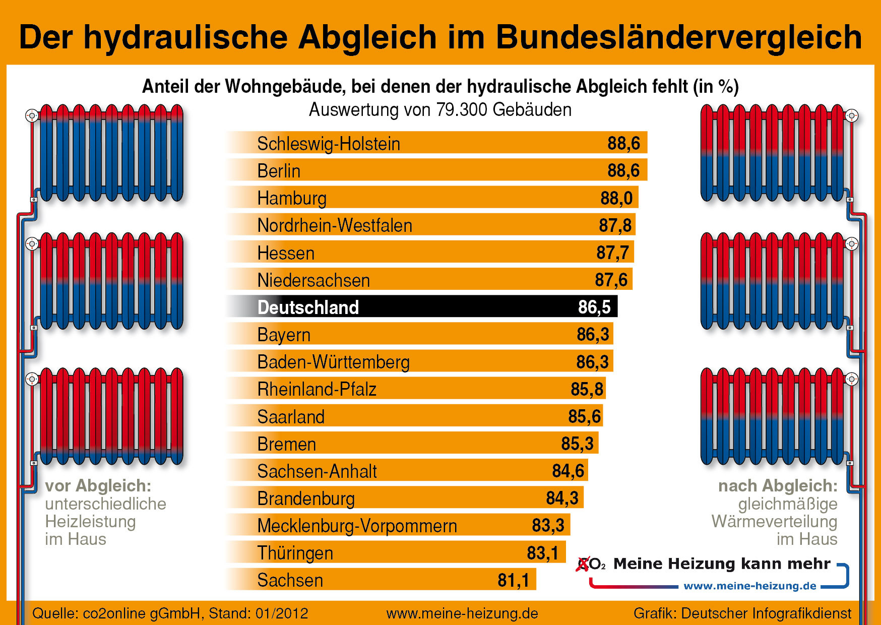 hydraulischer Abgleich in Deutschland