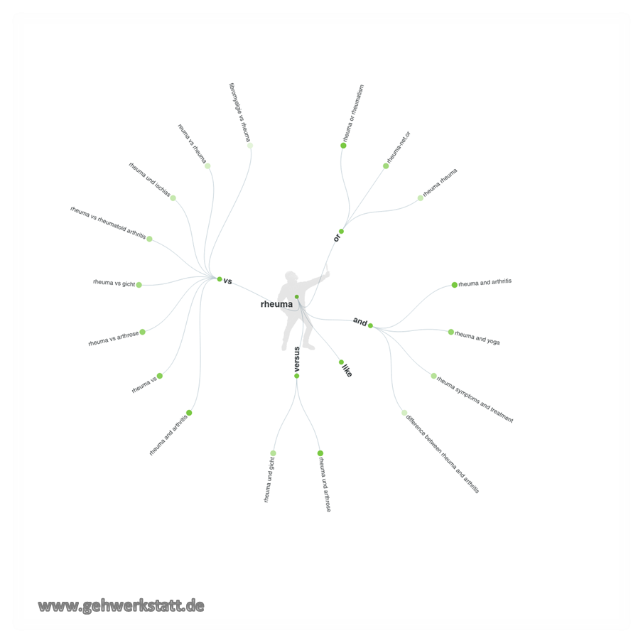 Mindmap Rheuma 