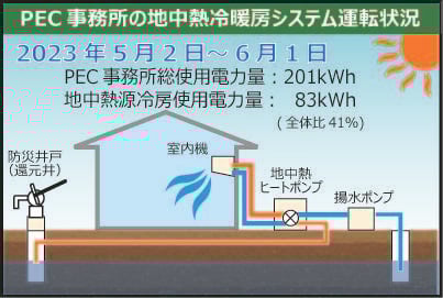 地中熱冷暖房システム（井水利用）運転状況