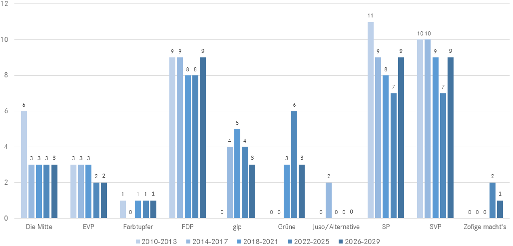 Grosser Erfolg der SP bei den Zofinger Einwohnerratswahlen