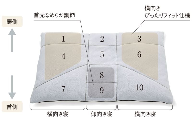 10分割に区切ることでフィット感アップ