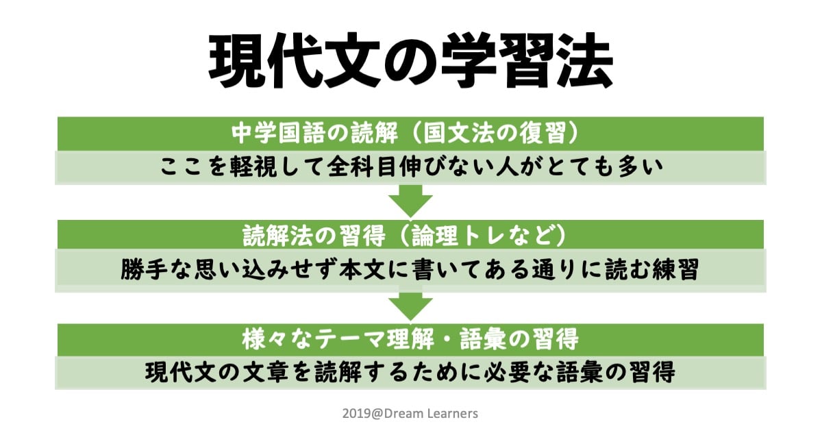 現代文の学習法（2025年更新版）