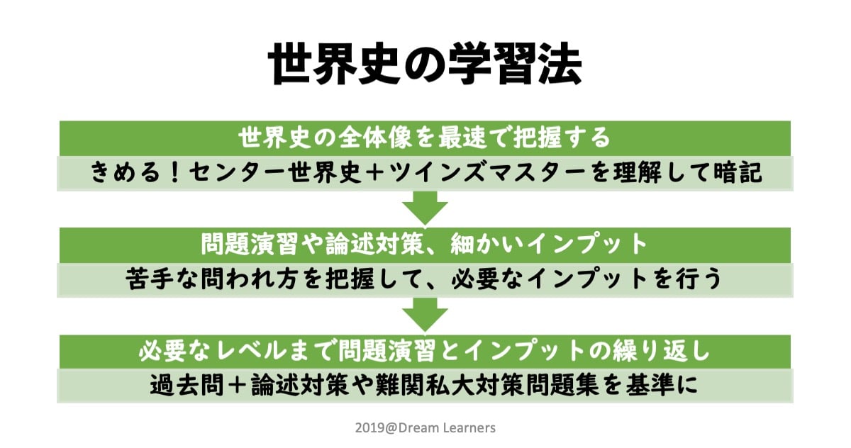 世界史探究の学習法（全レベル対応・2024年更新版）