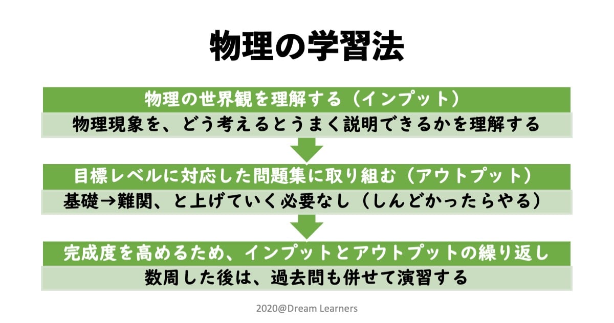 物理の学習法（全レベル対応、2024年更新版）