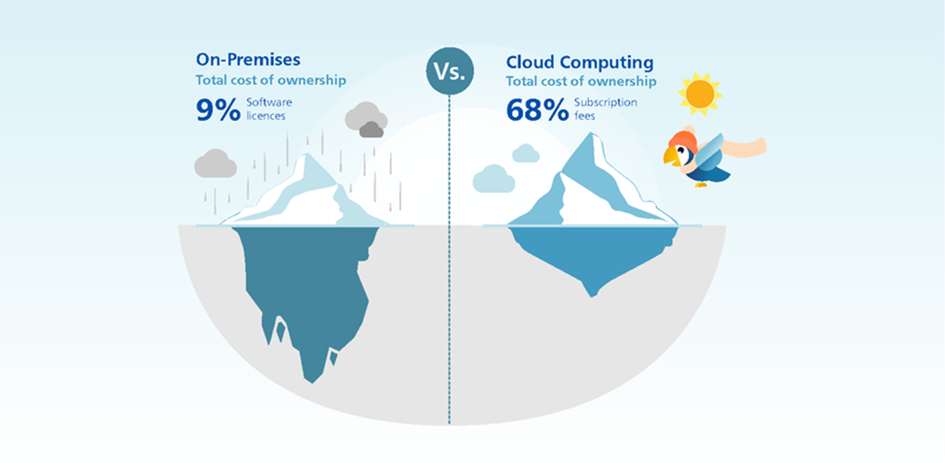 Kan migreren naar de cloud me geld besparen?