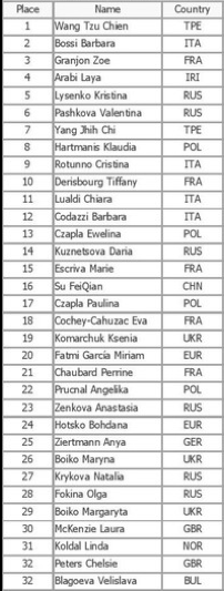 Senior Women Speed Slalom - Final Results