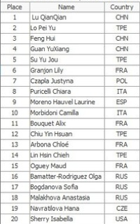 Junior Women Speed Slalom - Final Results