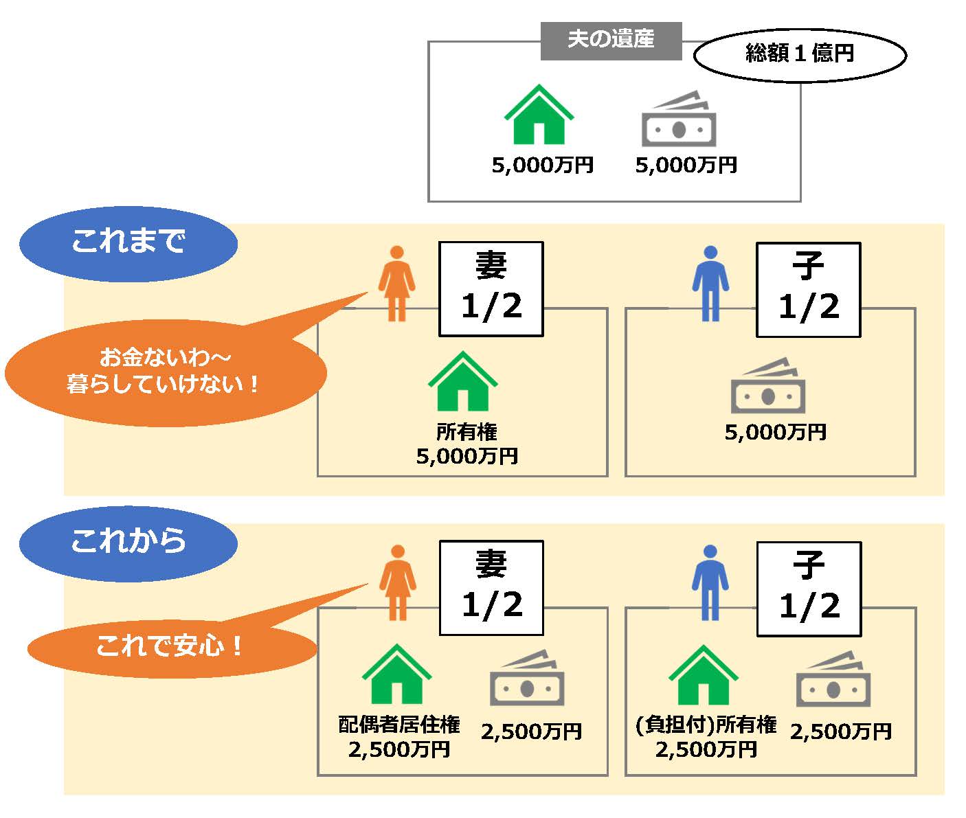 配偶者居住権は節税になる？！