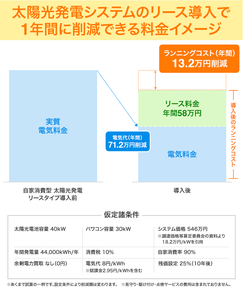 太陽光発電システムリース導入で年間10万円以上もおトクに！