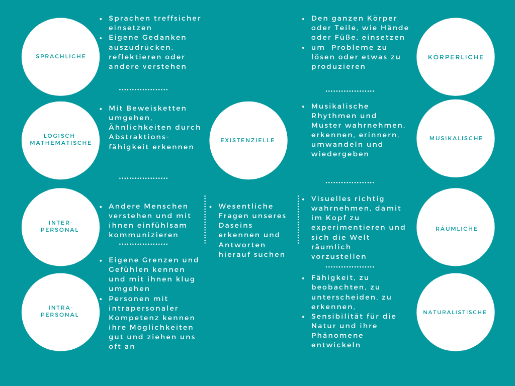 Für uns ist der Blick auf die verschiedenen Bereiche wichtig, in denen eine Begabung vorliegen kann. Wir wollen die Kinder nicht an ein Modell anpassen, sondern gemeinsam ihre Talente finden und eine passende Förderung erreichen.
