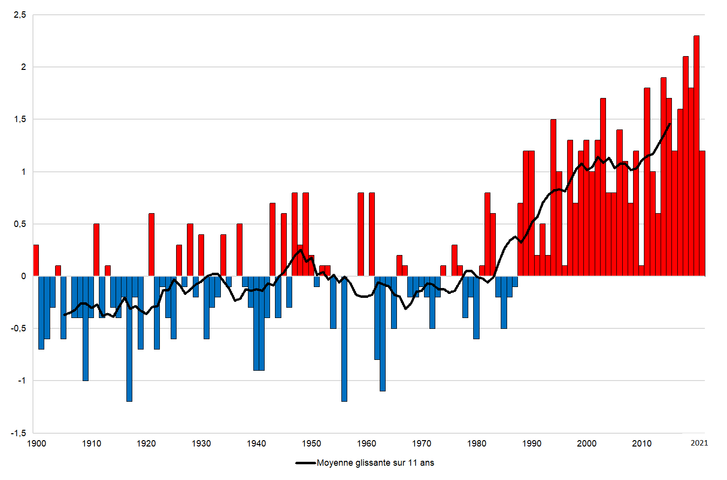 Le changement climatique en France, anomalie ou emballement?