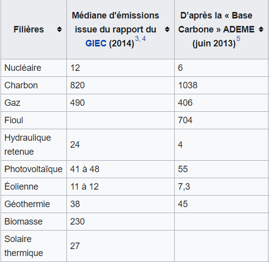 Emissions de GES en kg de CO2 par MWh d'électricités produite, les centrales photovoltaïques ne sont pas très bien placées. Saucats en Gironde par ENGIE est un exemple.