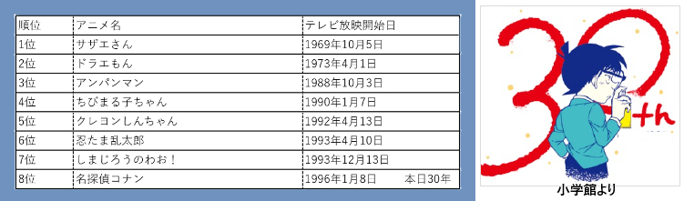 名探偵コナン最初のテレビ放映から30年