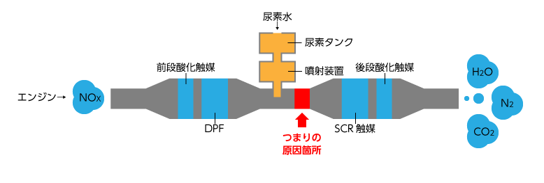 尿素SCRシステムと詰まりの原因箇所
