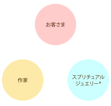 お客さま＆作家＆スピリチュアルジュエリー®の相関図