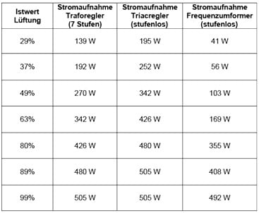 Leistungsdaten eines Frequenzeumrichters für Ställe