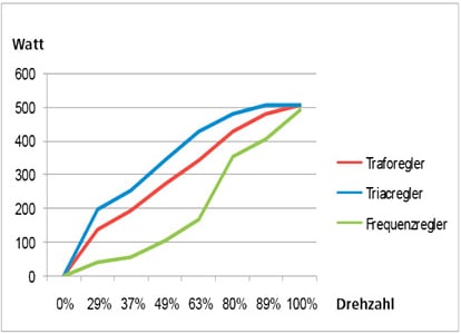 Leistungsdaten eines Frequenzeumrichters für Ställe