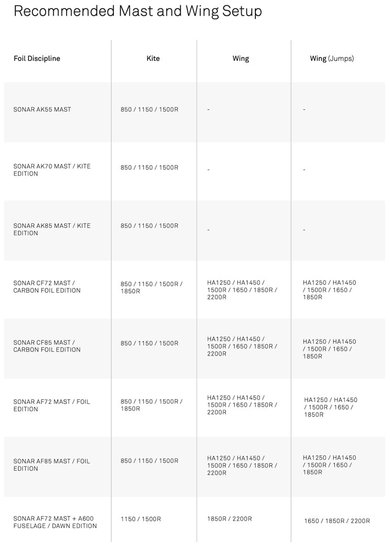 Carbon Mast North Chart