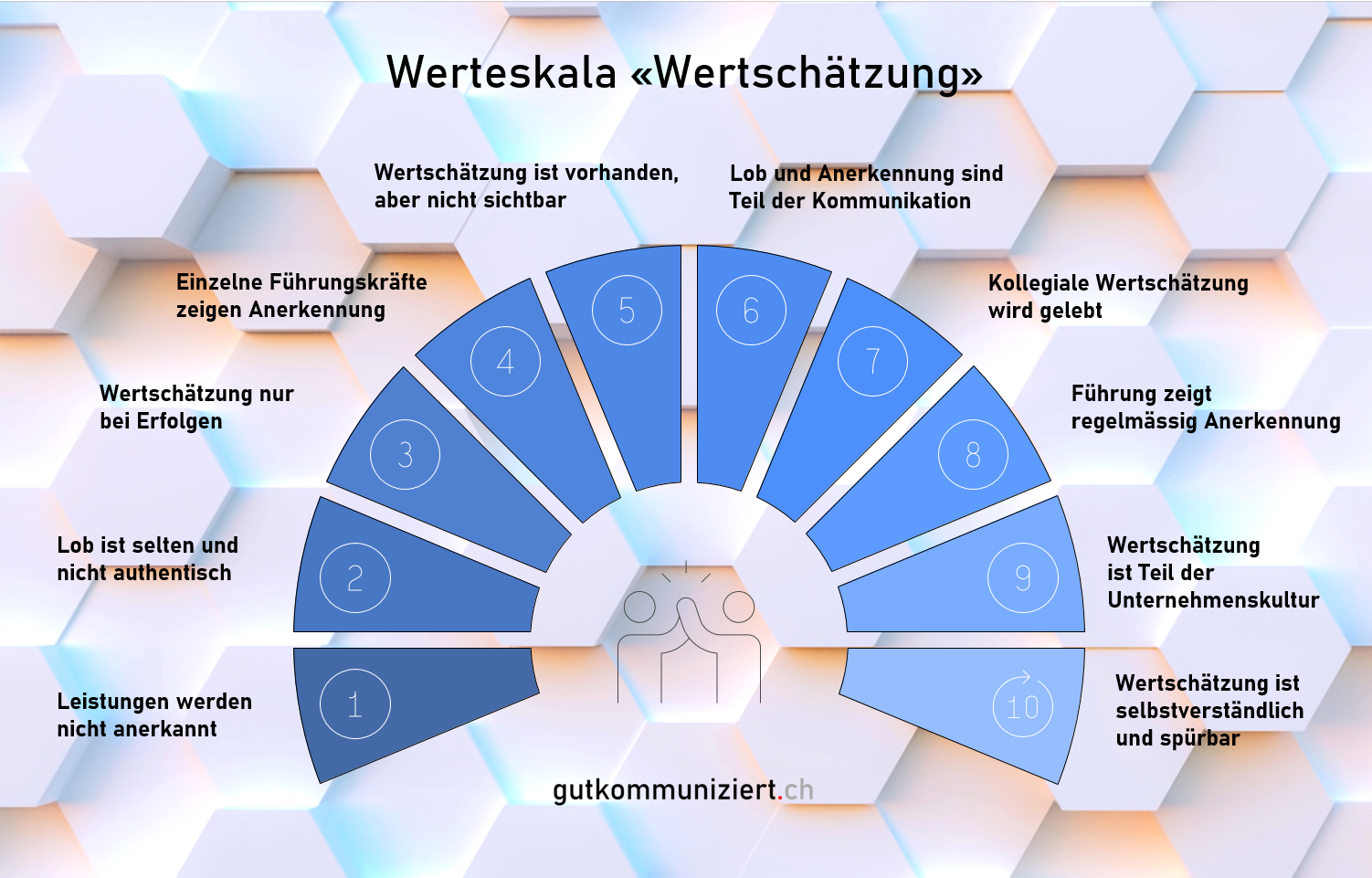 Beispiele von drei Werteskalen aus dem Werteset von gutkommuniziert.ch