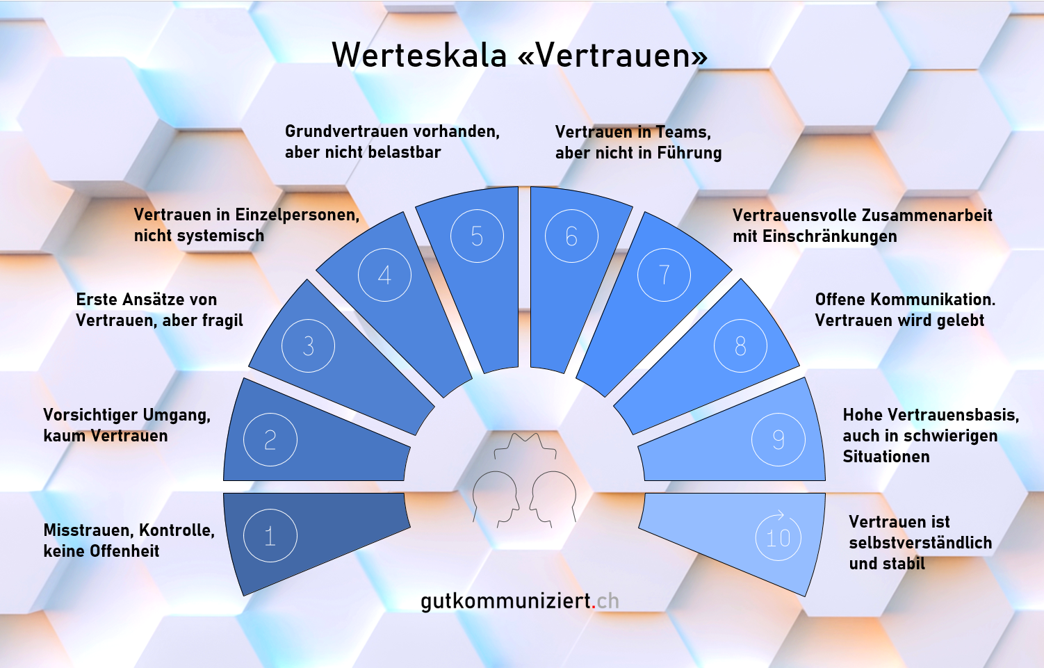 Beispiele von drei Werteskalen aus dem Werteset von gutkommuniziert.ch