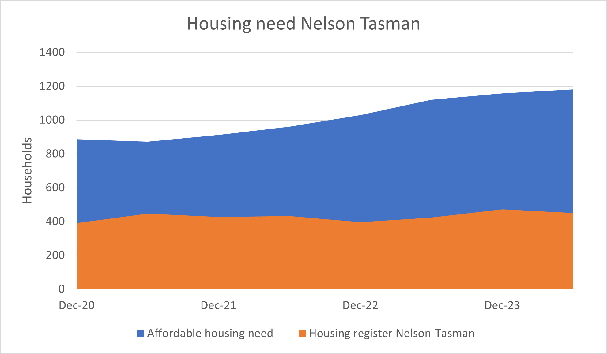 Survey shows record level of housing need