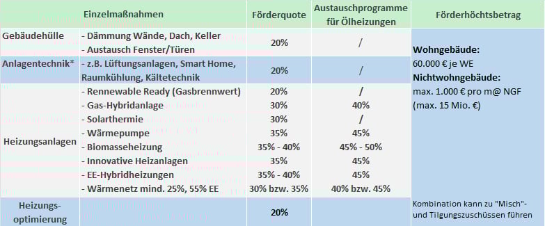 Fördergelder bei Renovierung im Altbau Dämmung, Anlagentechnik, Heizung, Solaranlagen, Gasbrennwert, präesetntiert von VERDE Immobilien