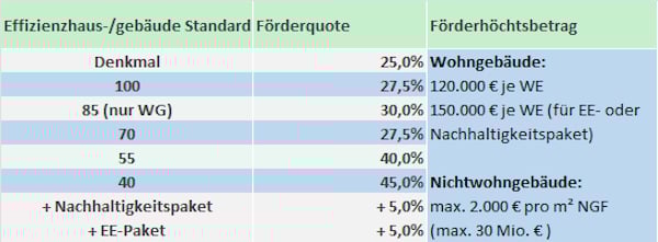 Förderung bei energetischer Sanierung in Bestandsgebäuden nach BEG, präesentiert von VERDE Immobilien