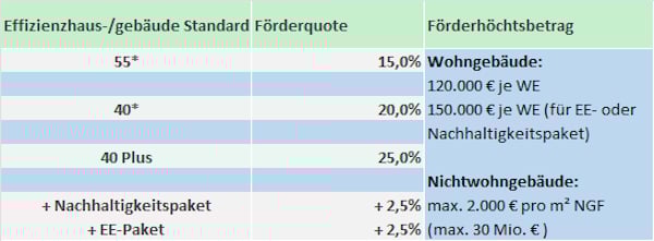 Förderung im Neubau Effizienzhaus nach BEG, präesentiert von VERDE Immobilien