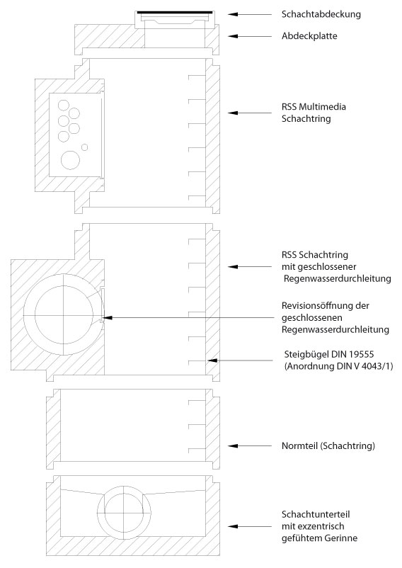 RSS Flüssigboden Schacht