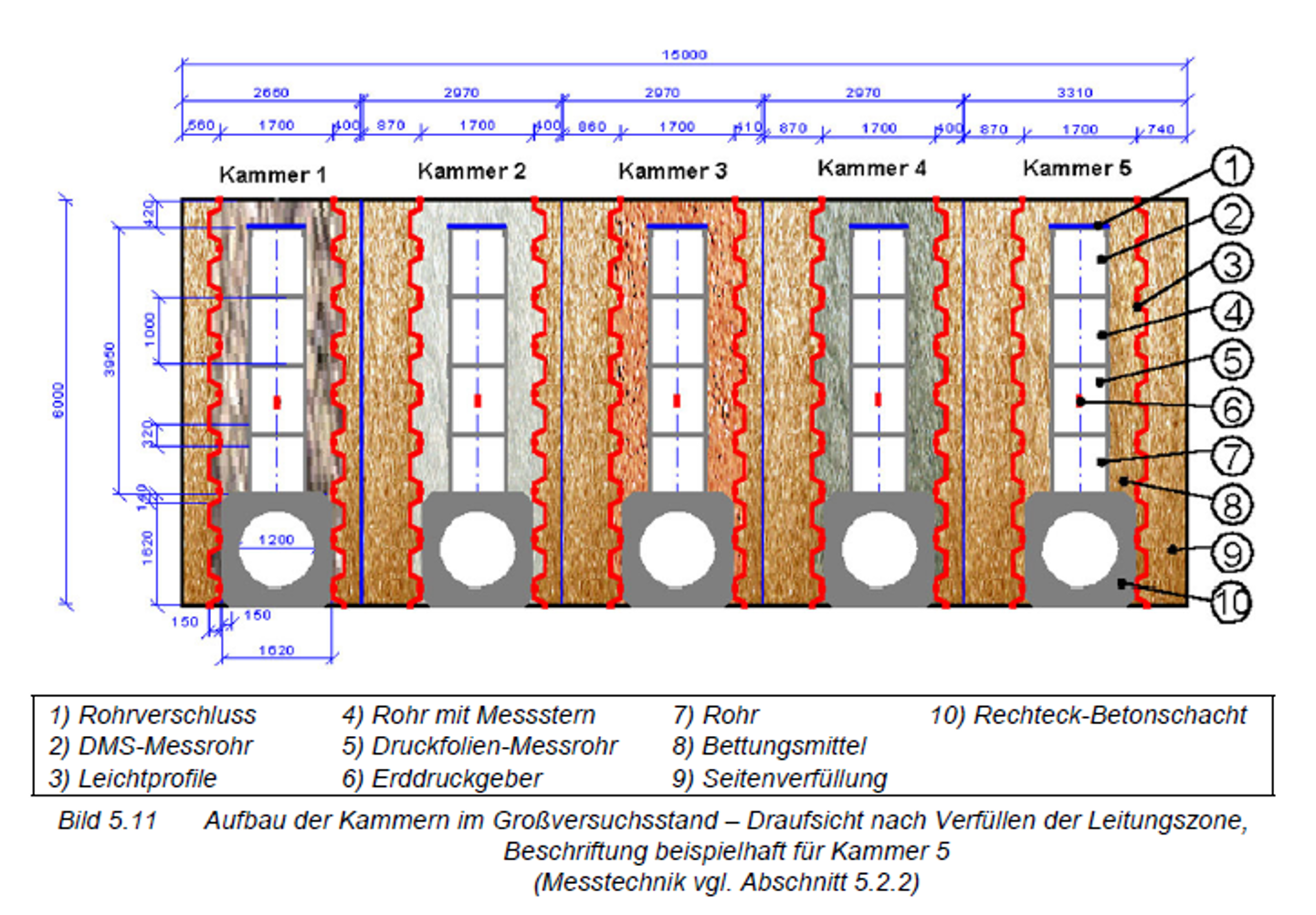 RSS Flüssigboden Säulen