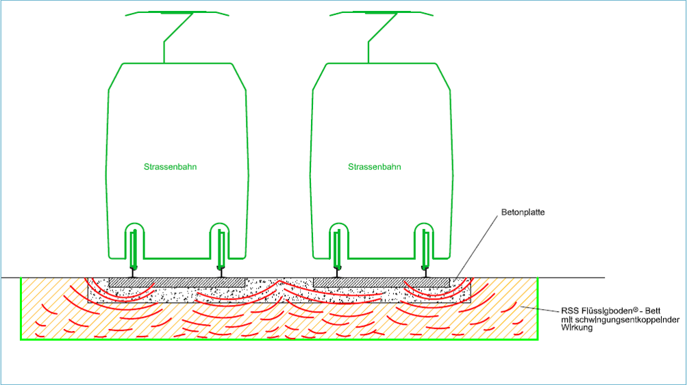 RSS Flüssigboden Schwingungsdämpfung