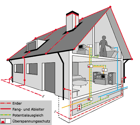 Blitzschutz Rossi Dach AG Oberbüren