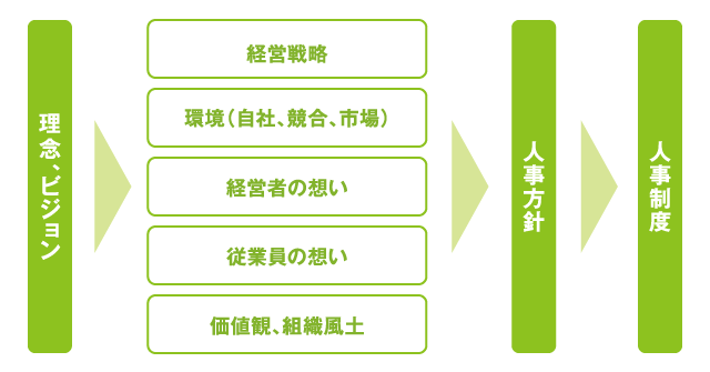制度設計・改定支援