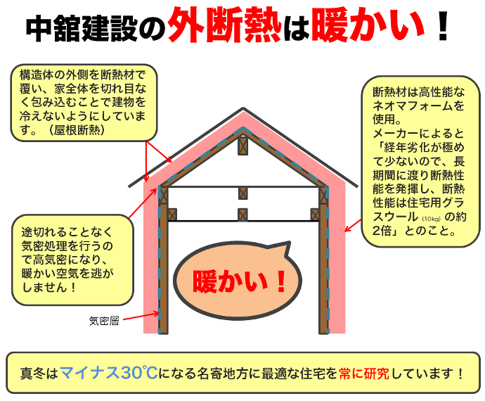 中舘建設の外断熱は暖かい！真冬はマイナス30℃になる名寄地方に最適な住宅を常に研究しています！